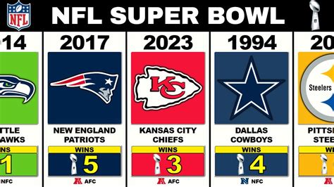 super bowls results|who won last year's super bowl.